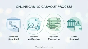 Four-stage cashout sequence showing request, verification, processing and received states